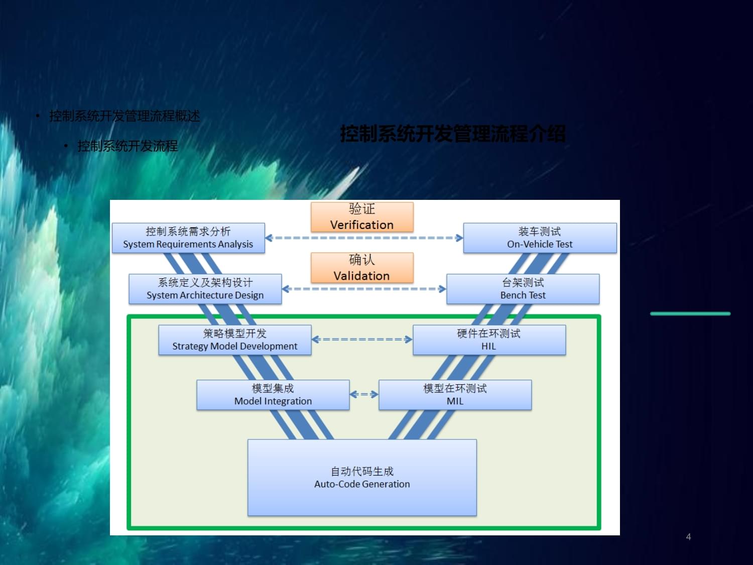 新能源汽車動(dòng)力系統(tǒng)控制技術(shù)概述 程序與系統(tǒng)開發(fā)
