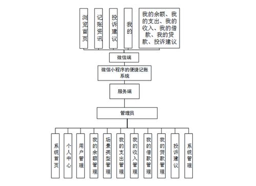 微信小程序環(huán)境下Java智能記賬系統(tǒng)的設(shè)計與實現(xiàn)